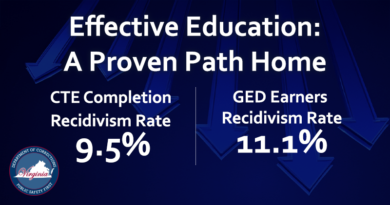 有效教育:一條經驗證的回家之路。CTE 完成再犯率:9.5%。GED 取得者再犯率:11.1%。